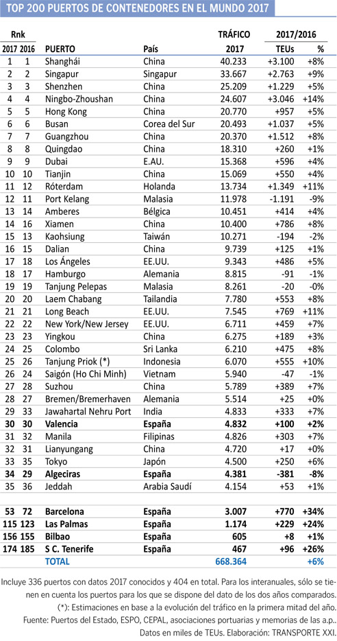 ranking-puertos-2017