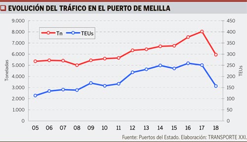 Cuadro evolución tráfico Melilla