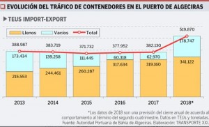 Evolución del tráfico de contenedores en el puerto de Algeciras