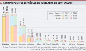 Ranking puertos españoles en toneladas en contenedor