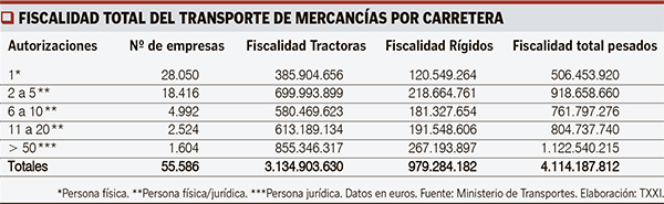 Interior cuadro web fiscalidad transporte por carretera