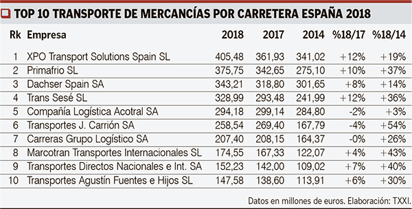 Cuadro web Top 10