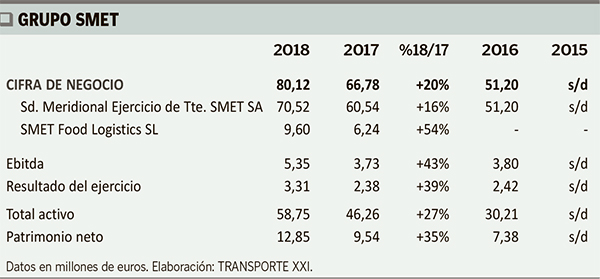 Facturación Grupo Smet