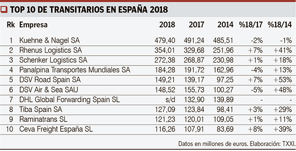 Interior Top 10 Transitarios