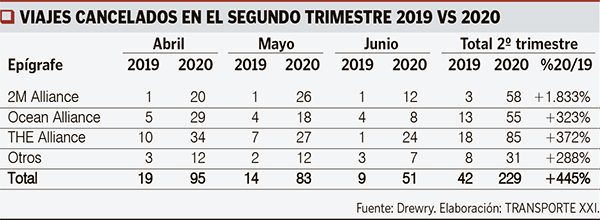 Durante el segundo trimestre no se han recuperado las escalas necesarias.