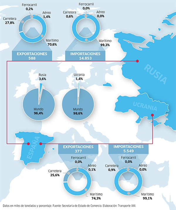 Comercio exterior español con Rusia y Ucrania.