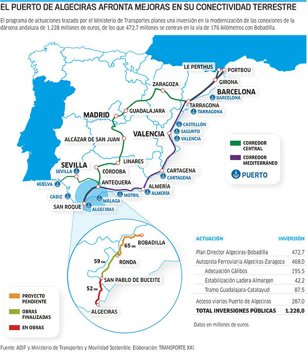 Programa de actuaciones en Algeciras.